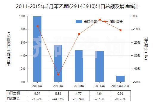 2011-2015年3月苯乙酮(29143910)出口總額及增速統(tǒng)計